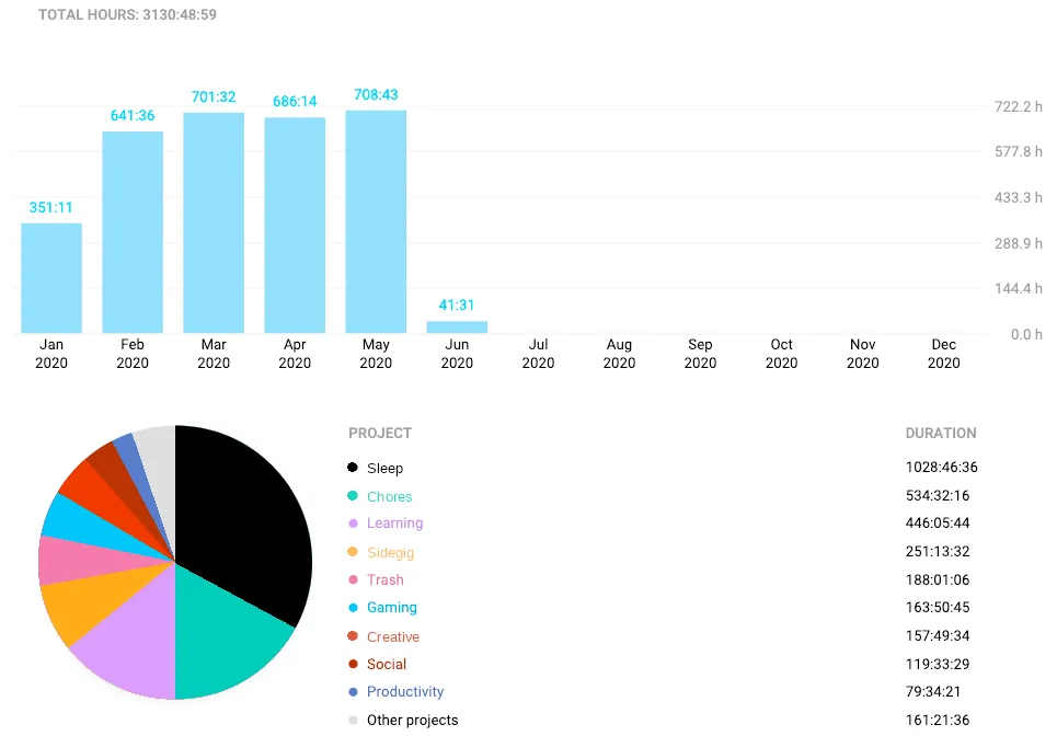 Toggl bar and pie chart report showing hours tracked across projects in 2020
