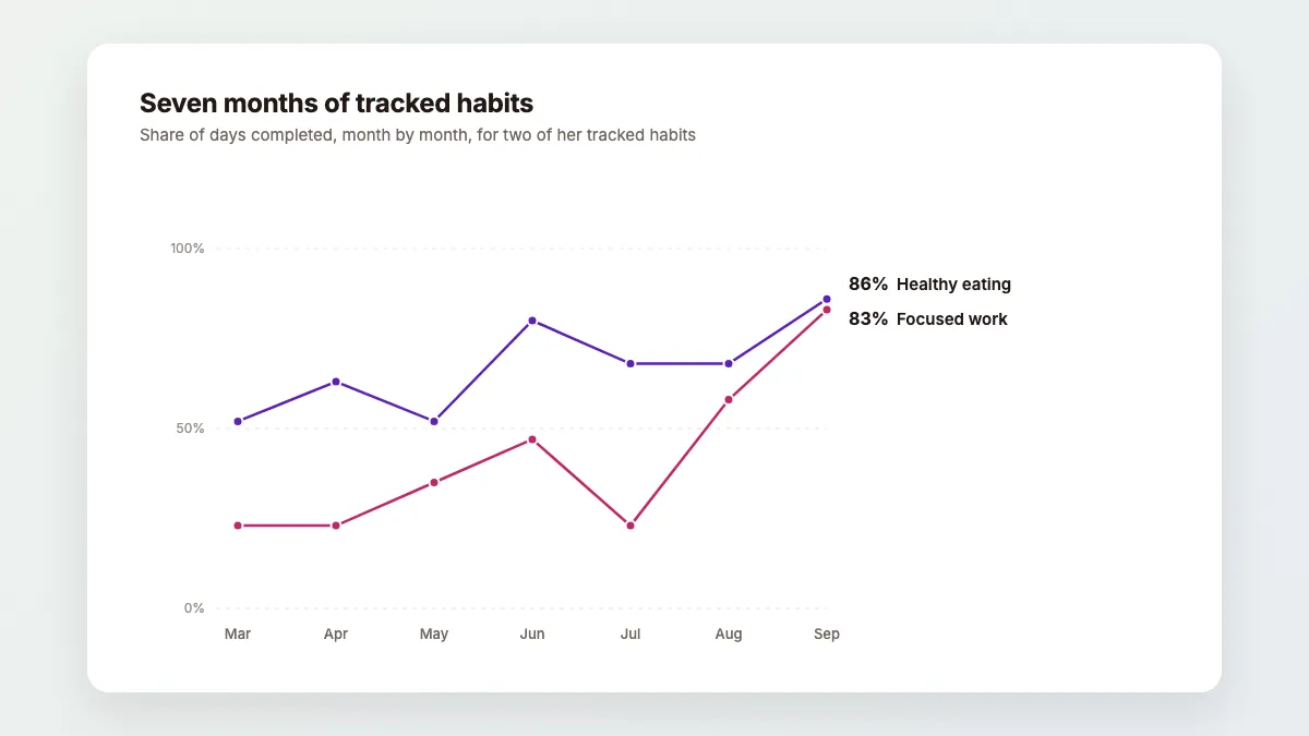 Line chart of two habits across seven months of coaching: healthy eating rises from 52% to 86% of days and focused work on her business from 23% to 83%, with a dip in month five