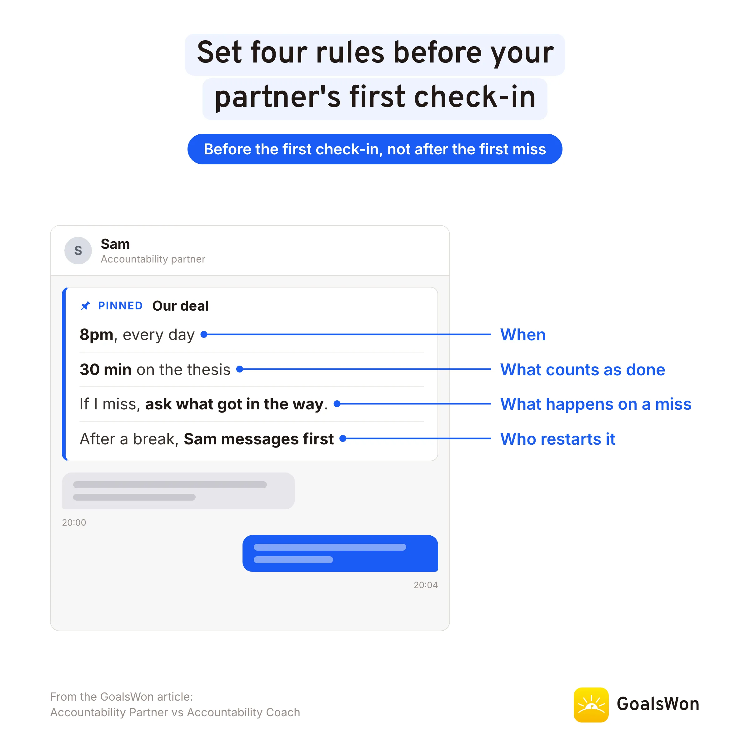 Chat with an accountability partner showing a pinned note of four rules: 8pm every day, 30 min on the thesis, ask what got in the way after a miss, and who messages first after a break. Labels read When, What counts as done, What happens on a miss, Who restarts it.