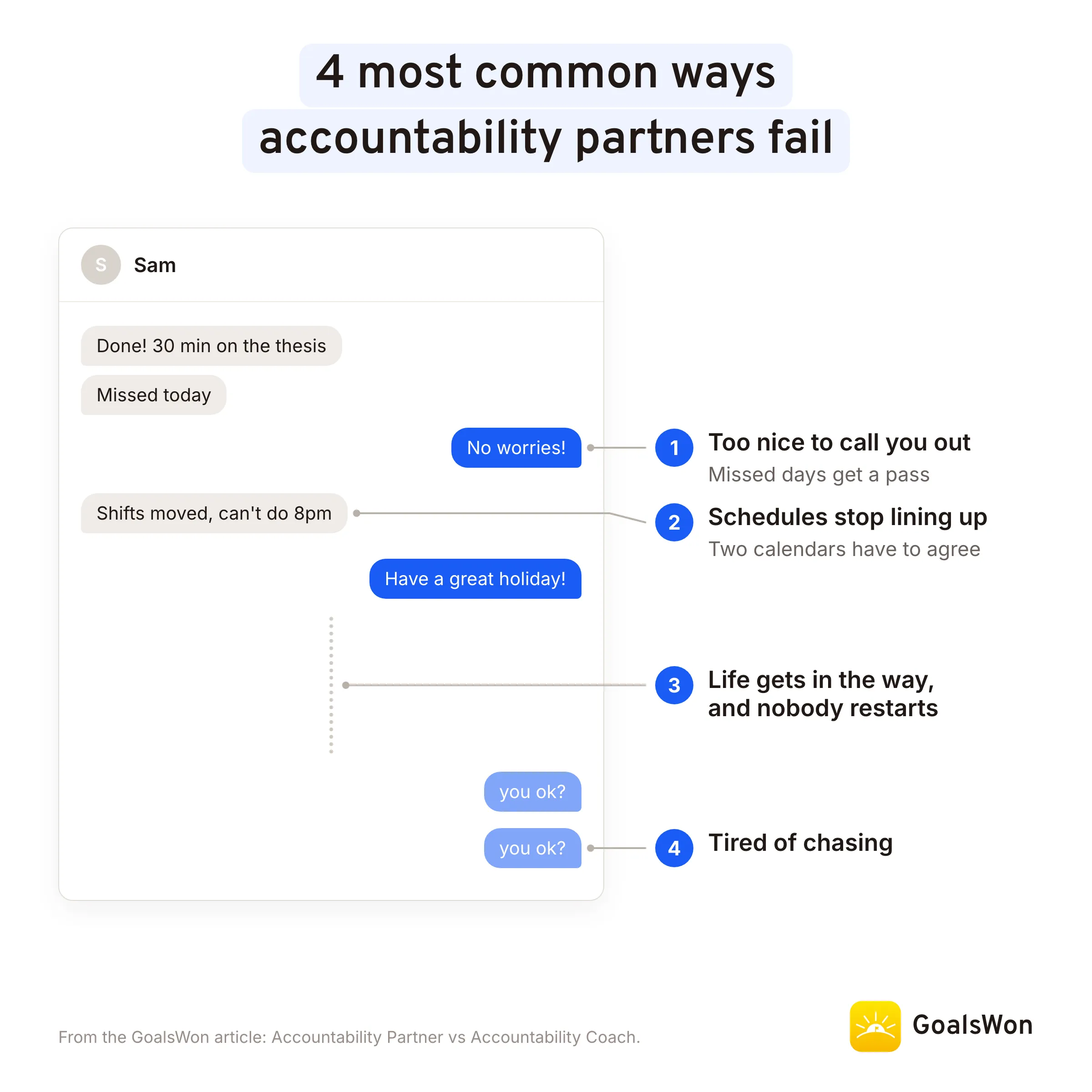 A chat with a friend that thins out: a “No worries!” after a missed day, a schedule clash, a holiday silence, then two unanswered “you ok?” messages. Each is labelled as one of the 4 most common ways accountability partners fail: too nice to call you out, schedules stop lining up, life gets in the way and nobody restarts, tired of chasing.