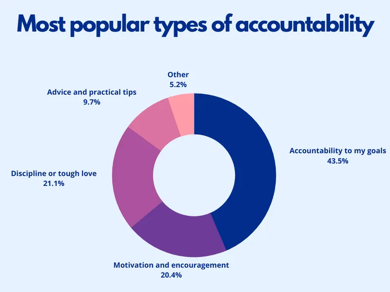 What Is Accountability: The Complete Guide
